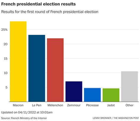 french election odds|The French Presidential Election: French Election: Macron Leads Le Pen.
